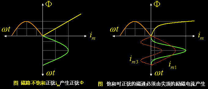 变压器励磁电流、磁通和电势波形