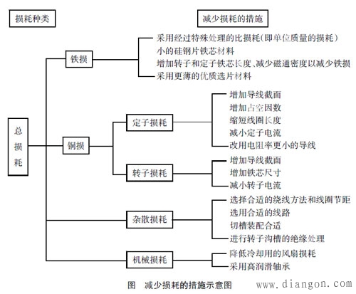 建筑电气设计中的节能方法