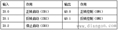 送料机的交流电动机正反转控制编程实例