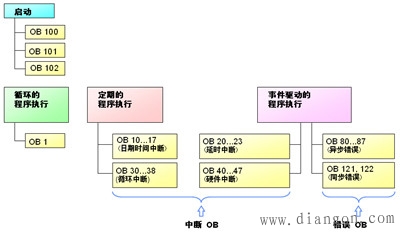 STEP7程序结构的基本原理