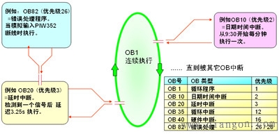 STEP7程序结构的基本原理