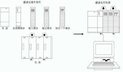 西门子S7-300模块化结构