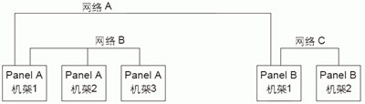 西门子S7-300模块化结构