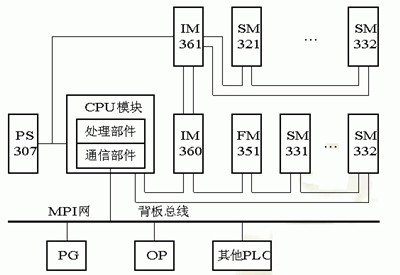 西门子S7-300模块化结构