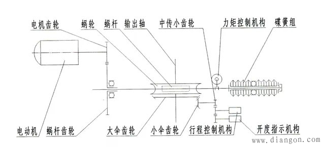 阀门电动装置使用及调整