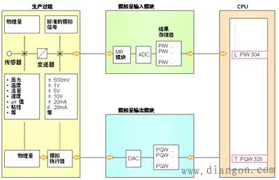 大中型PLC模拟量模块的作用