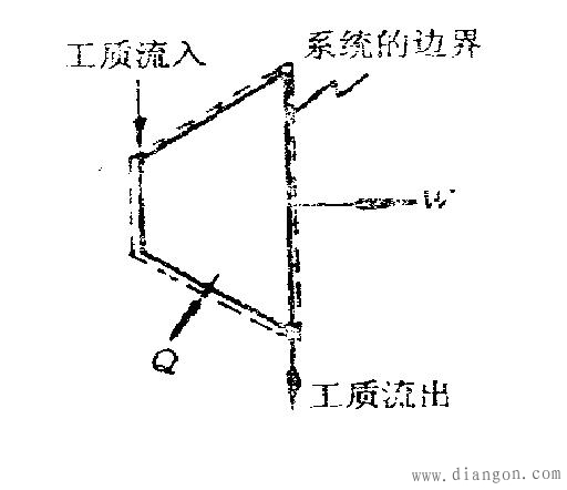 常见热能转换装置的工作过程