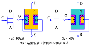 结型场效应管的结构和符号