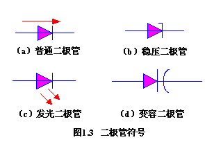 半导体二极管_二极管的伏安特性_二极管的测试与选用