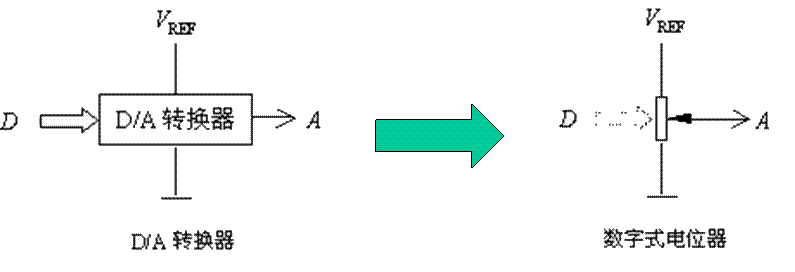 DA转换器和AD转换器