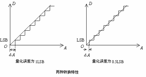 DA转换器和AD转换器