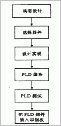 可编程逻辑器件的设计方法