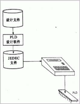 可编程逻辑器件的设计方法