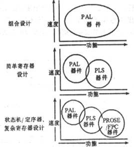 可编程逻辑器件的设计方法