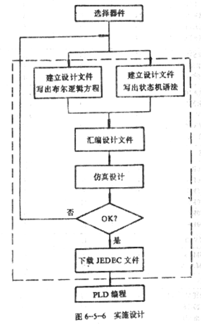 可编程逻辑器件的设计方法