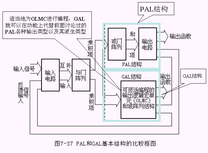 可编程逻辑器件PAL和通用逻辑阵列GAL