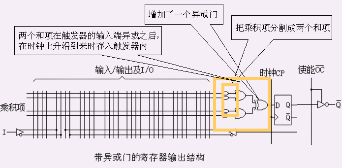 可编程逻辑器件PAL和通用逻辑阵列GAL