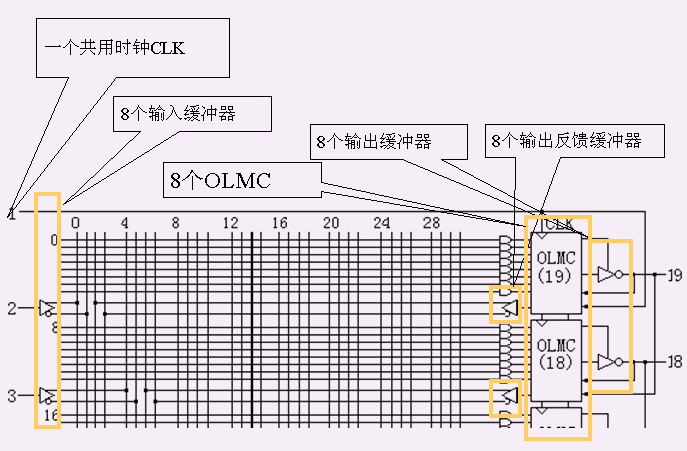 可编程逻辑器件PAL和通用逻辑阵列GAL