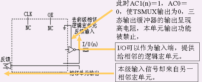 可编程逻辑器件PAL和通用逻辑阵列GAL