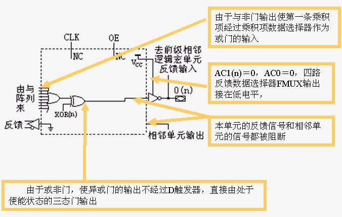 可编程逻辑器件PAL和通用逻辑阵列GAL