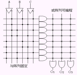 PLD的分类