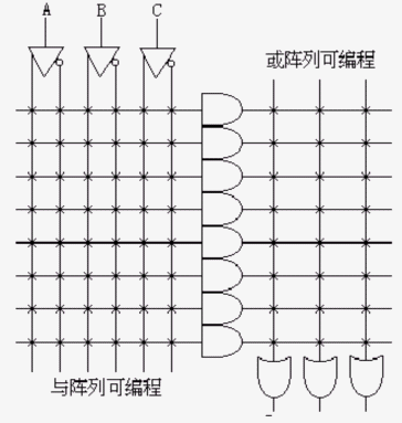 PLD的分类