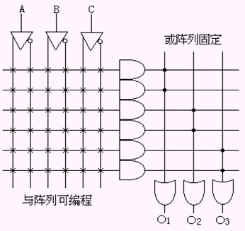 PLD的分类