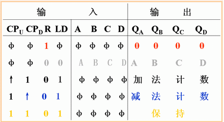 四位二进制可逆计数器CT74193