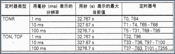 西门子PLC定时器简单电路的编程