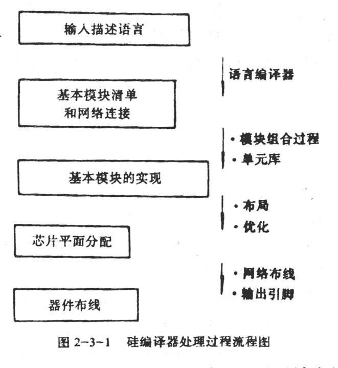 硅编译器