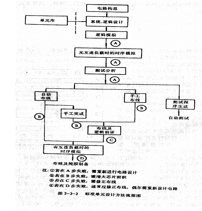 标准单元法