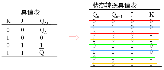 主从jk触发器波形图_主从jk触发器的真值表和功能表