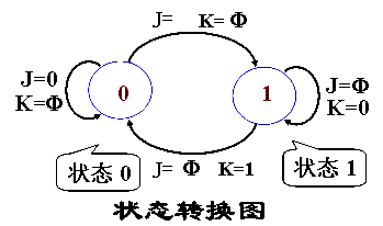 主从jk触发器波形图_主从jk触发器的真值表和功能表