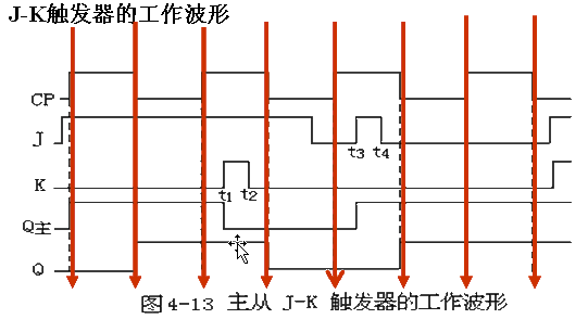 主从jk触发器波形图_主从jk触发器的真值表和功能表