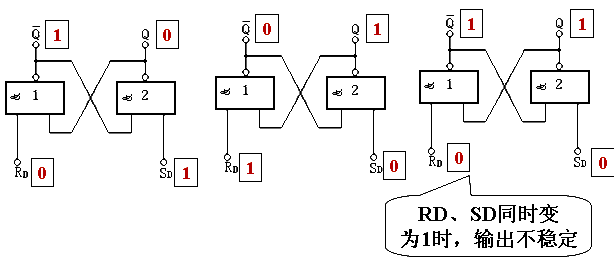 rs触发器真值表