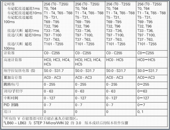 西门子S7-200系列PLC的内部资源