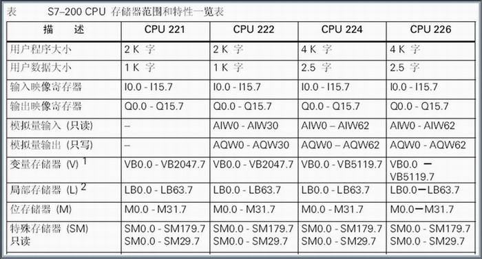 西门子S7-200系列PLC的内部资源