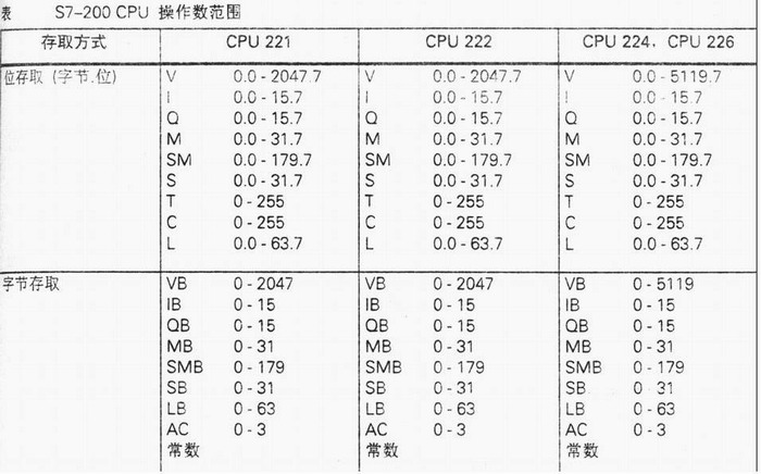 西门子S7-200系列PLC的内部资源