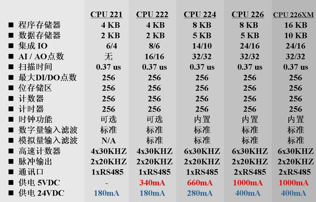 西门子S7-200系列PLC的构成