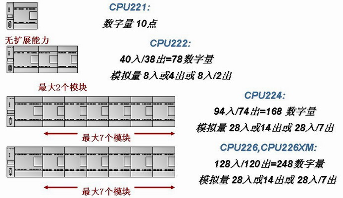 西门子S7-200系列PLC的构成