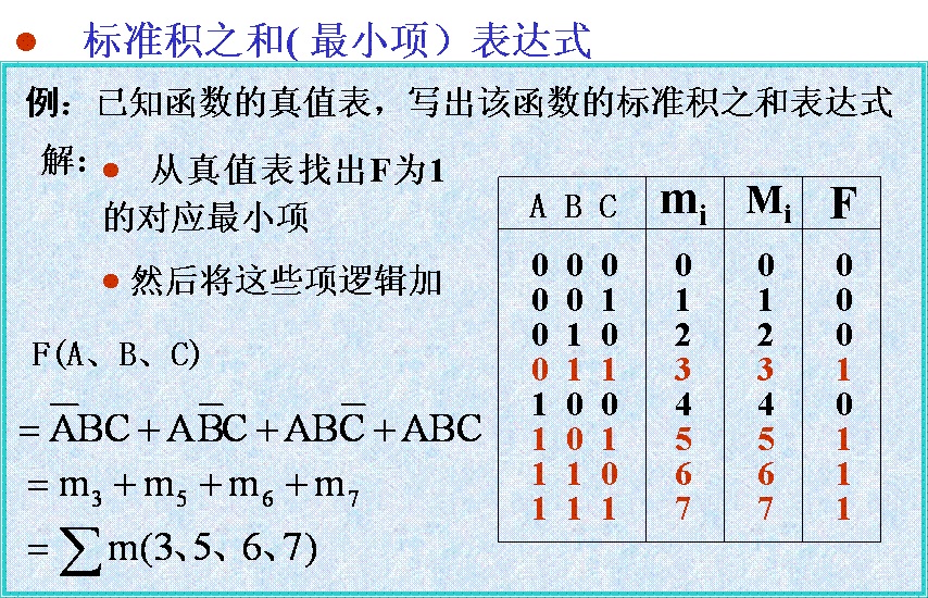 逻辑函数的标准形式