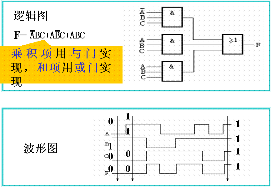 逻辑变量及基本逻辑运算