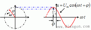 电路正弦量的相量表示法
