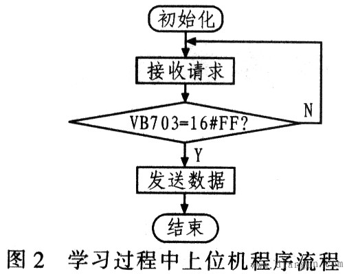 基于PLC的模糊神经网络算法实现方法