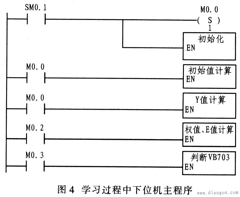 基于PLC的模糊神经网络算法实现方法