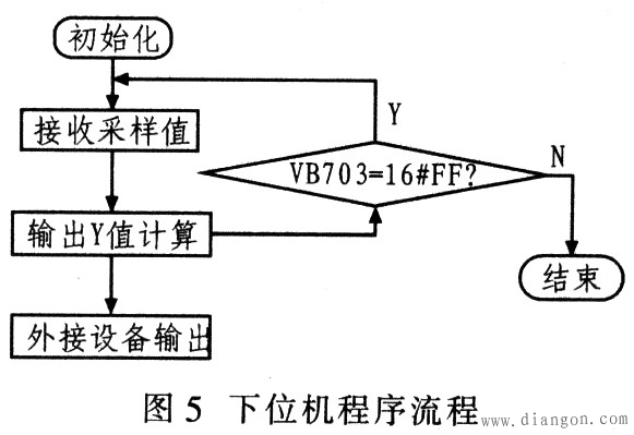 基于PLC的模糊神经网络算法实现方法