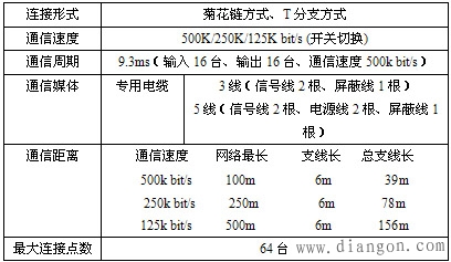 欧姆龙plc网络与通讯