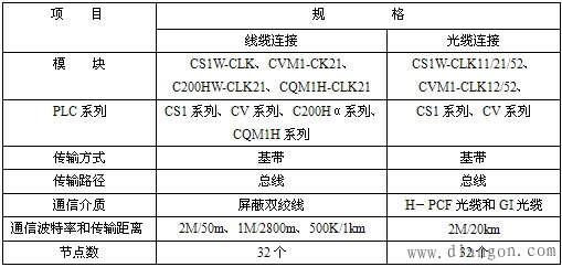 欧姆龙plc网络与通讯