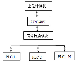 欧姆龙plc网络与通讯