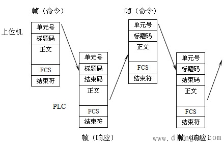 欧姆龙plc网络与通讯